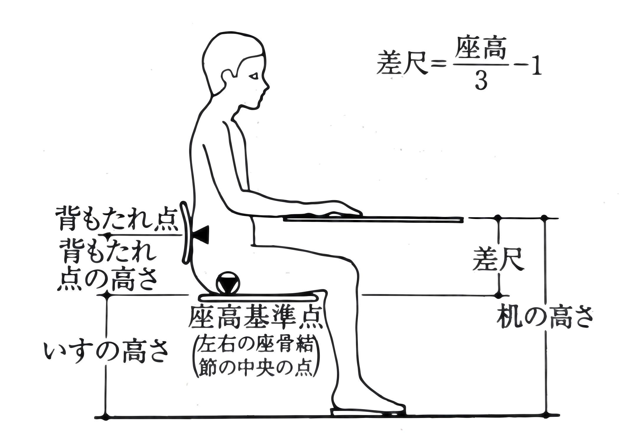 自分の体に適した机と椅子の高さとは？人間工学に基づいた計算方法をご紹介。デスクワークで肩こり・首こりにお悩みの方は必見です。 肩こりや